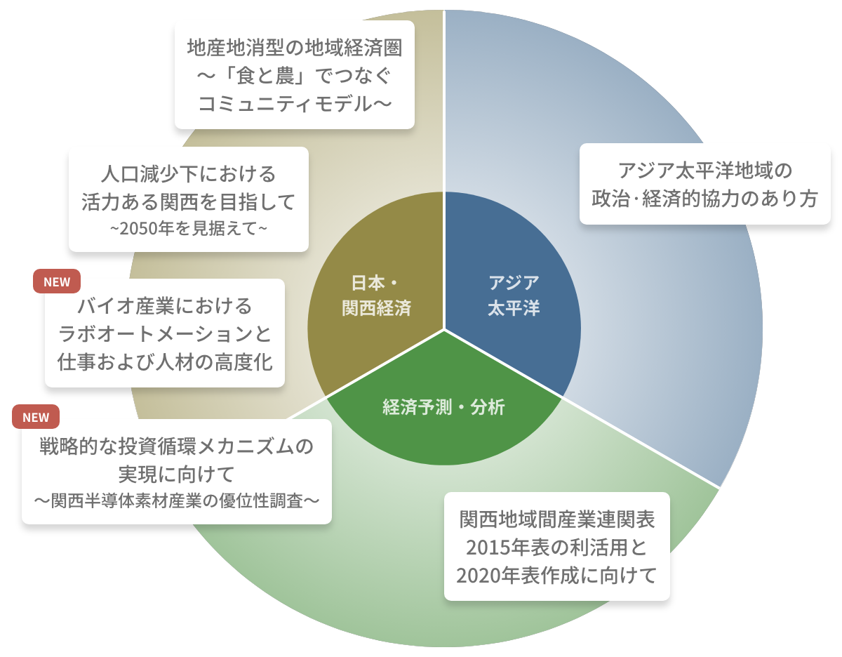 研究テーマ