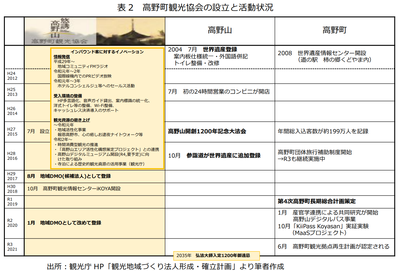 DMOのインバウンド誘客の取組とその効果(2)-マーケティング・マネジメントエリアに着目した分析：和歌山県の事例から-｜APIR  一般財団法人アジア太平洋研究所