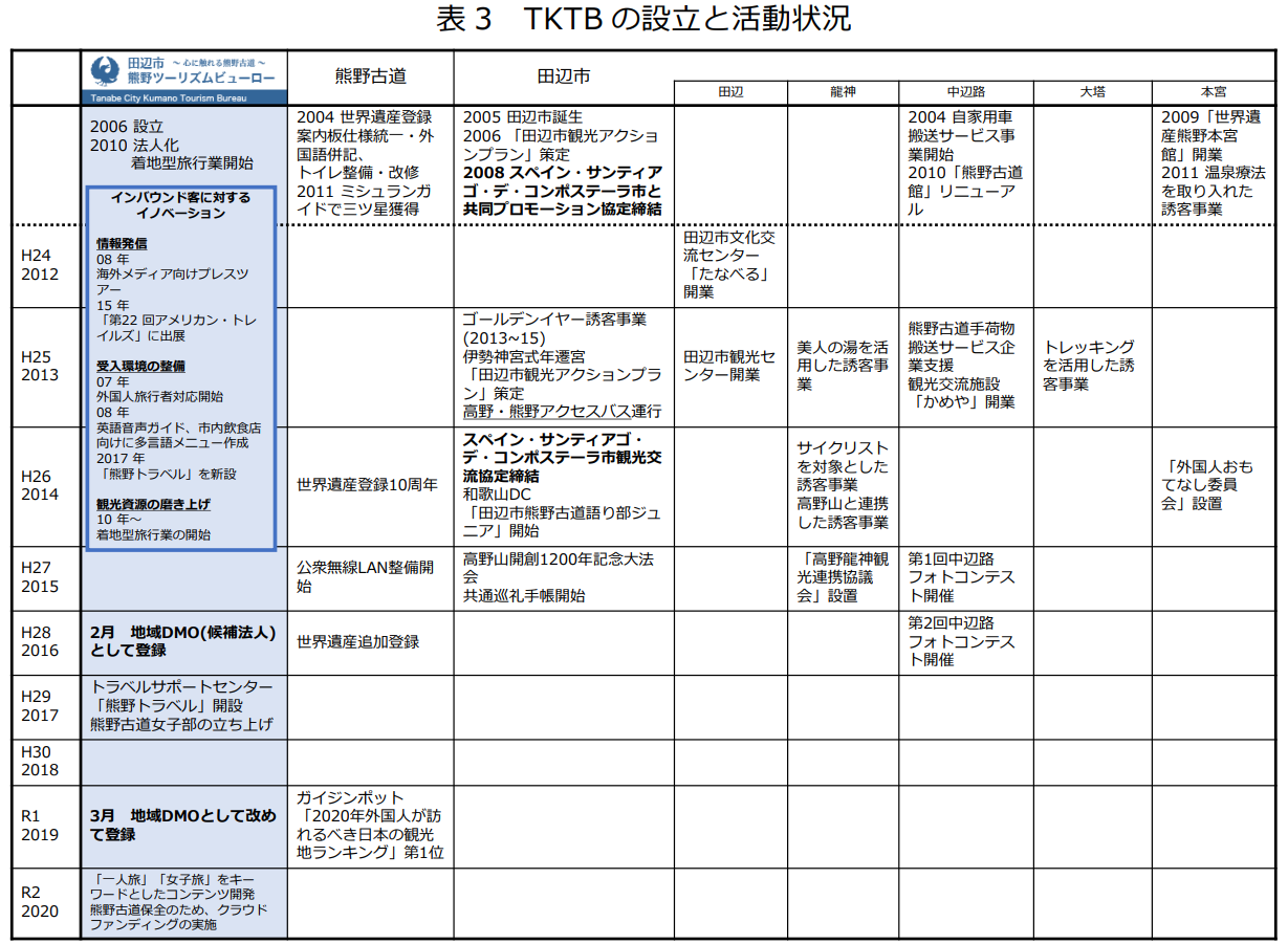 DMOのインバウンド誘客の取組とその効果(2)-マーケティング・マネジメントエリアに着目した分析：和歌山県の事例から-｜APIR  一般財団法人アジア太平洋研究所