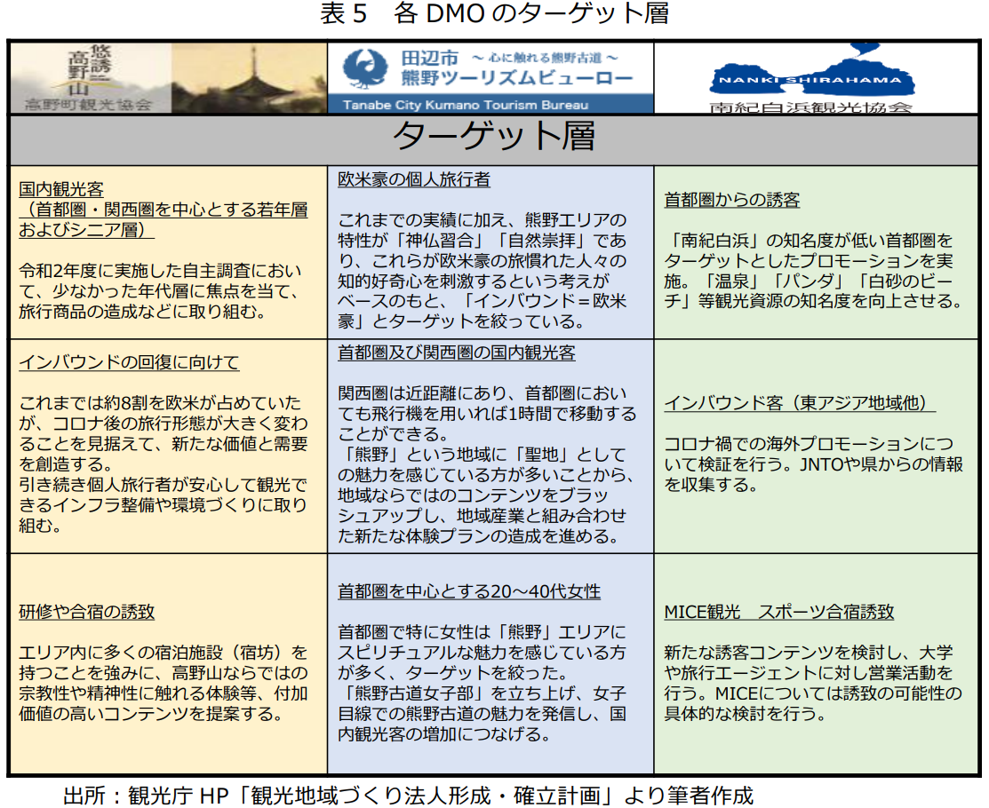DMOのインバウンド誘客の取組とその効果(2)-マーケティング・マネジメントエリアに着目した分析：和歌山県の事例から-｜APIR  一般財団法人アジア太平洋研究所