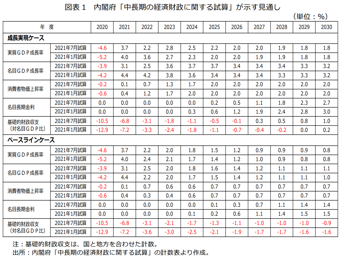 コロナ後における財政の規律回復と健全化– 内閣府「中長期の経済財政に関する試算」から考察した論点 –｜APIR 一般財団法人アジア太平洋研究所