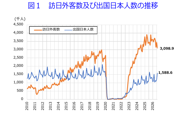 図1 訪日外客数及び出国日本人数の推移