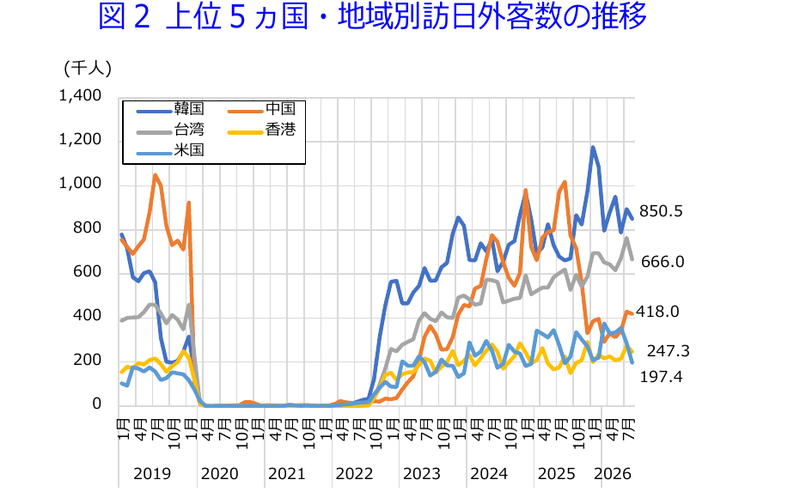 図2 上位5カ国・地域別訪日外客数の推移