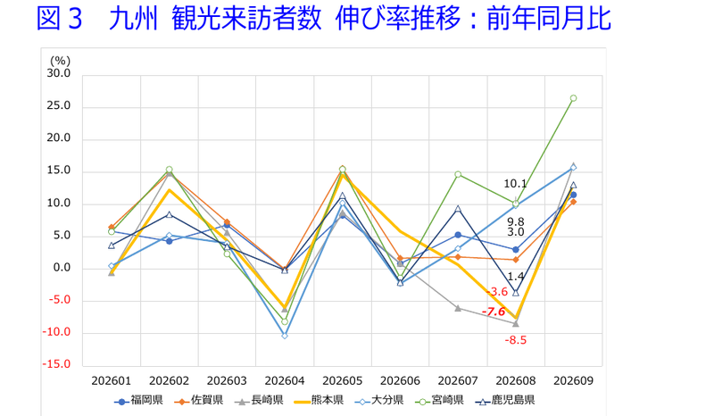 図3 九州 観光来訪者数 伸び率推移:前年同月比