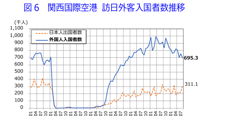 図6 関西国際空港 訪日外客入国者数推移