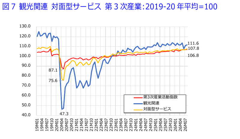図7 観光関連 対面型サービス 第3次産業:2019-20年平均=100