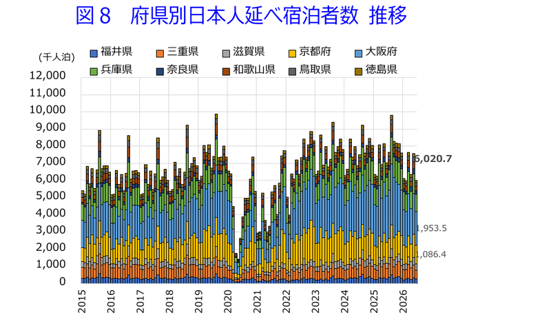 図8 府県別日本人延べ宿泊者数 推移