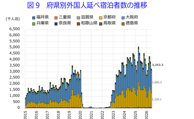 図9 府県別外国人延べ宿泊者数の推移