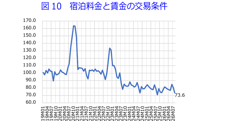 図10 宿泊料金と賃金の交易条件
