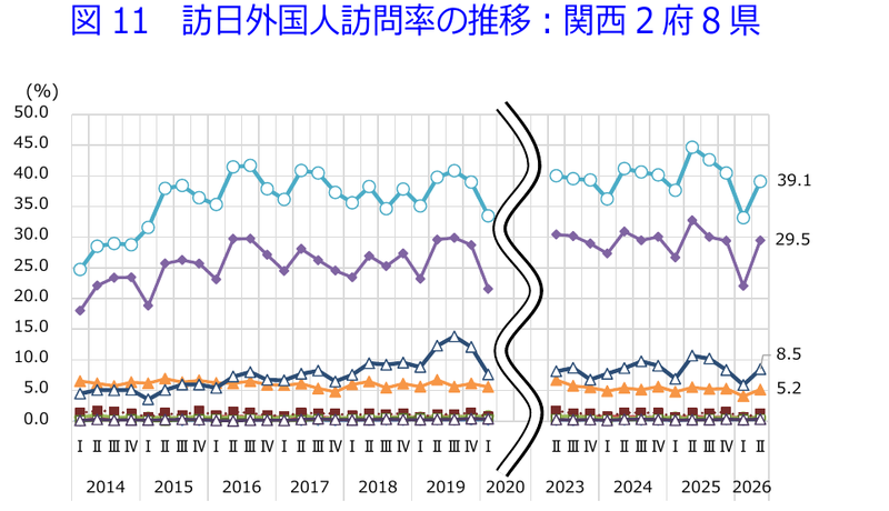 図11 訪日外国人訪問率の推移:関西2府8県
