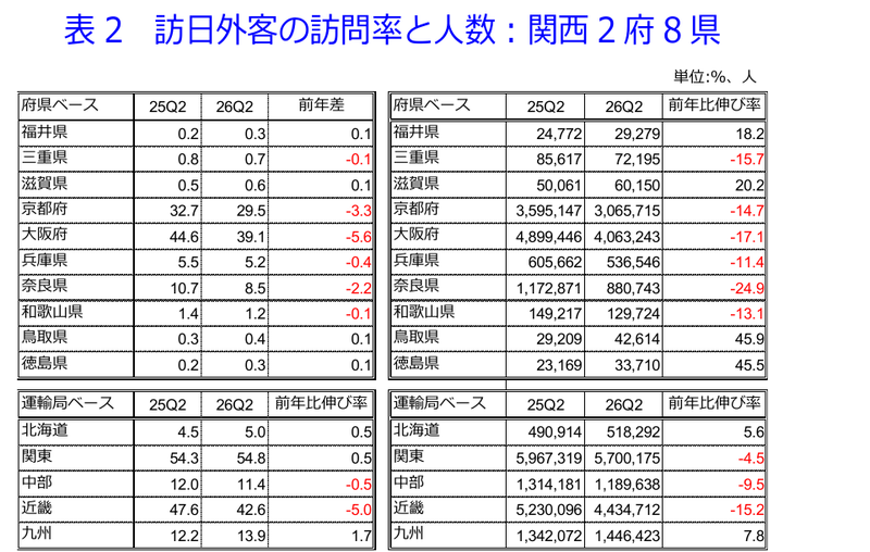 表2 訪日外客の訪問率と人数:関西2府8県