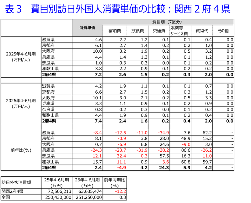 表3 費目別訪日外国人消費単価の比較:関西2府4県