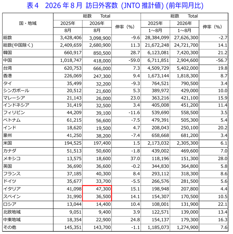 表4 2026年8月 訪日外客数(JNTO推計値)(前年同月比)