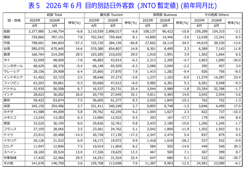 表5 2026年6月 目的別訪日外客数(JNTO暫定値)(前年同月比)