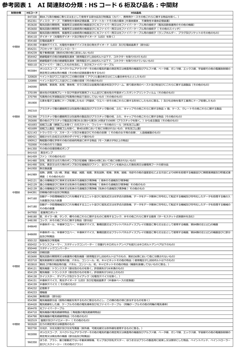 参考図表1 AI関連財の分類:HSコード6桁及び品名:中間財