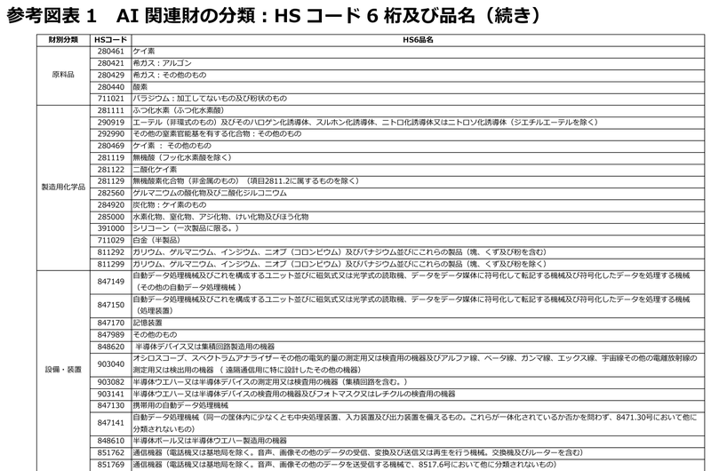 参考図表1 AI関連財の分類:HSコード6桁及び品名(続き)