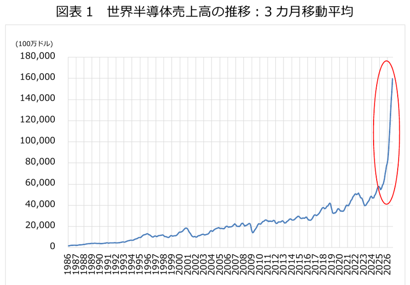 図表1 世界半導体売上高の推移:3カ月移動平均