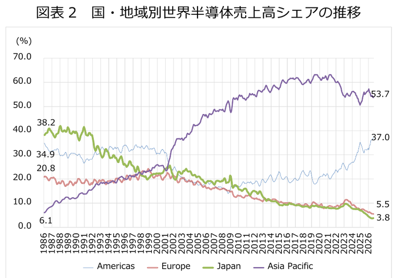 図表2 国・地域別世界半導体売上高シェアの推移