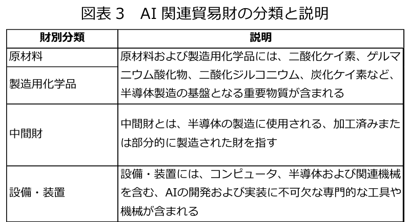 図表3 AI関連貿易財の分類と説明