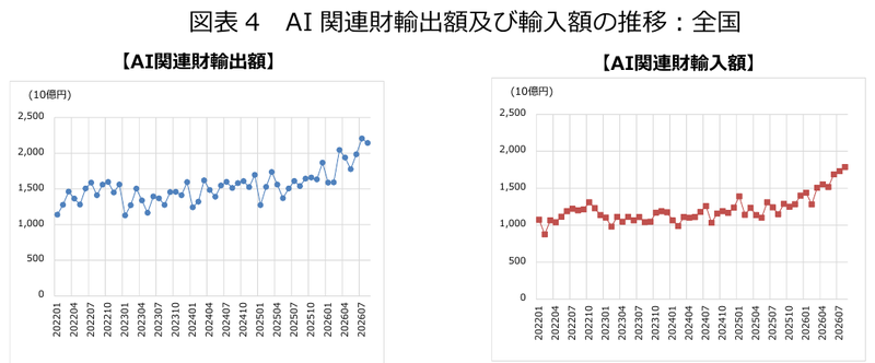 図表4 AI関連財輸出額及び輸入額の推移:全国