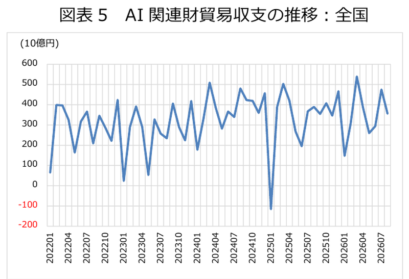 図表5 AI関連財貿易収支の推移:全国