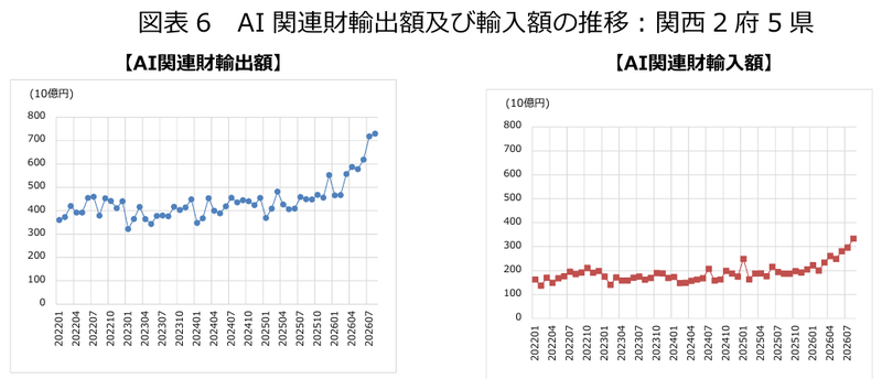 図表6 AI関連財輸出額及び輸入額の推移:関西2府5県