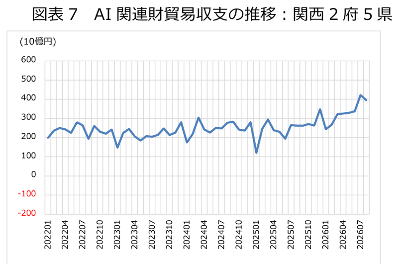 図表7 AI関連財貿易収支の推移:関西2府5県