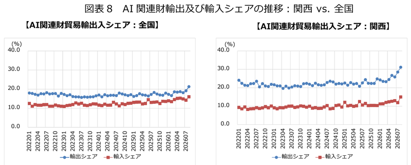 図表8 AI関連財輸出及び輸入シェアの推移:関西 vs. 全国