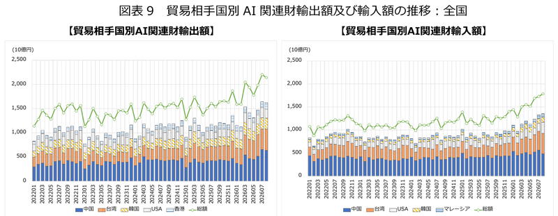 図表9 貿易相手国別AI関連財輸出額及び輸入額の推移:全国