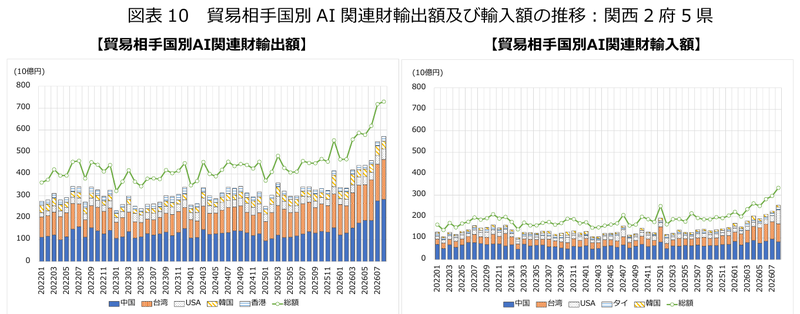 図表10 貿易相手国別AI関連財輸出額及び輸入額の推移:関西2府5県