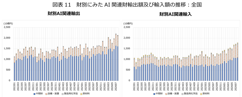 図表11 財別にみたAI関連財輸出額及び輸入額の推移:全国