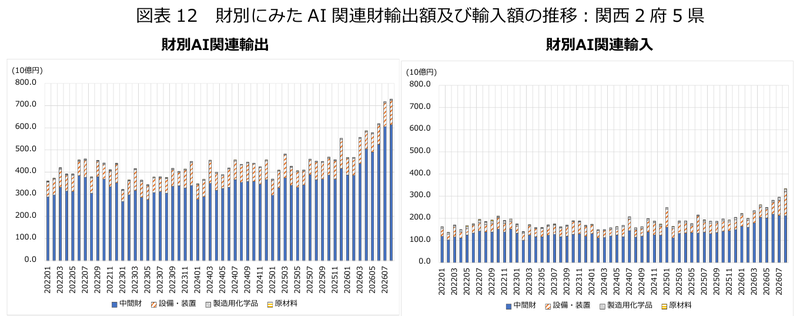 図表12 財別にみたAI関連財輸出額及び輸入額の推移:関西2府5県