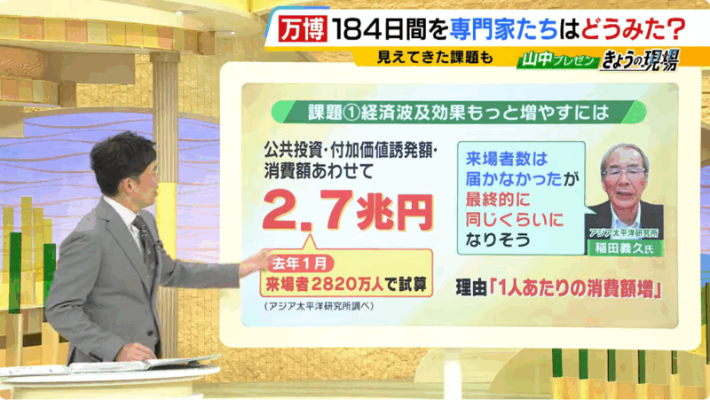 稲田義久研究統括が毎日放送「よんチャンTV」に出演